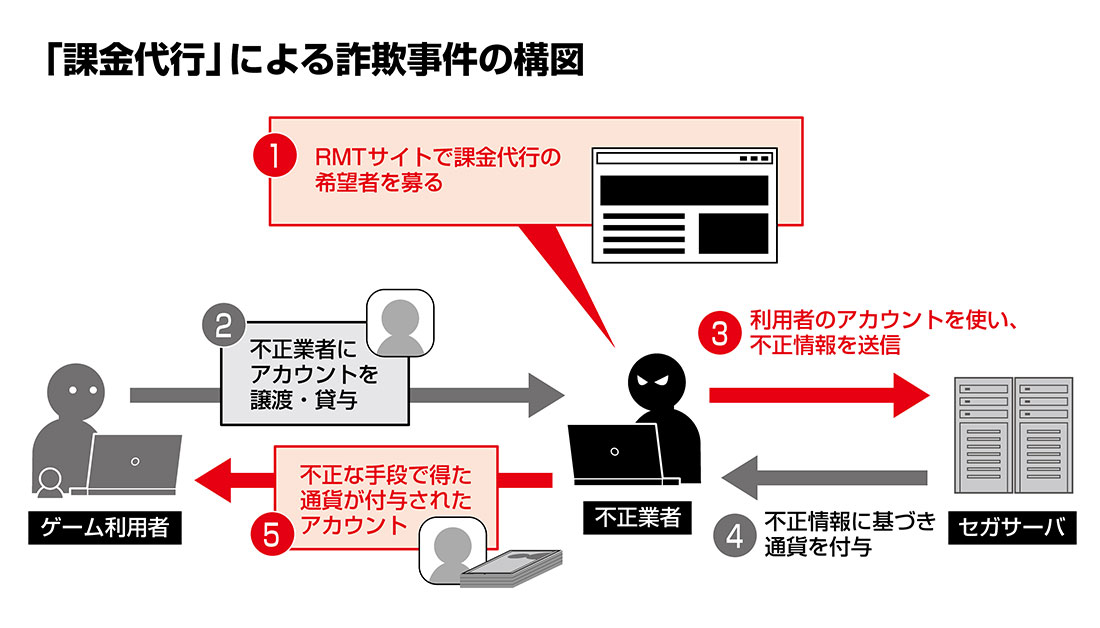 「課金代行」による詐欺事件の構図