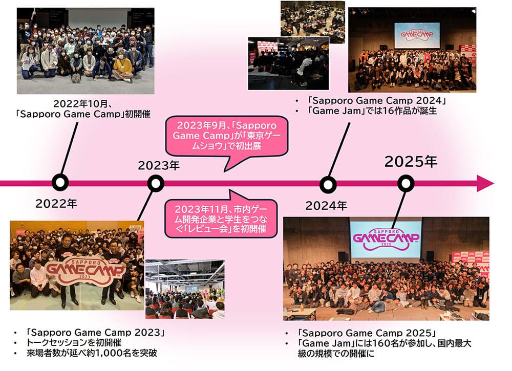 「Sapporo Game Camp」　これまでの歩み
