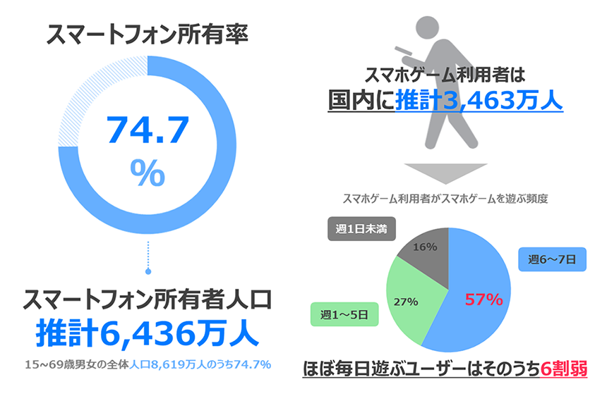 「スマートフォン・スマホゲーム利用動向調査 2017年6月」図１