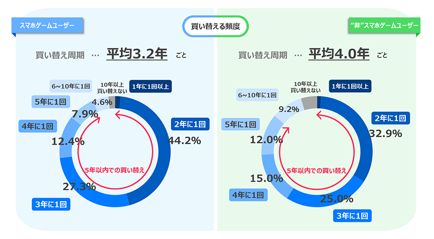 「スマートフォン・スマホゲーム利用動向調査 2017年6月」図２