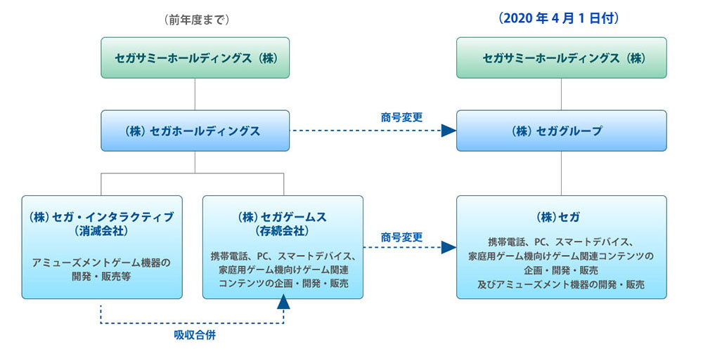 当社、ならびに子会社の商号変更について